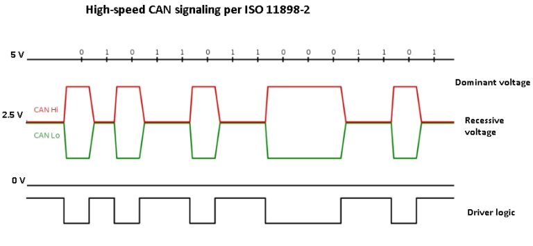 CAN Signal