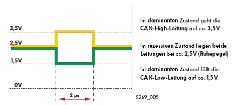 CAN Spannungen